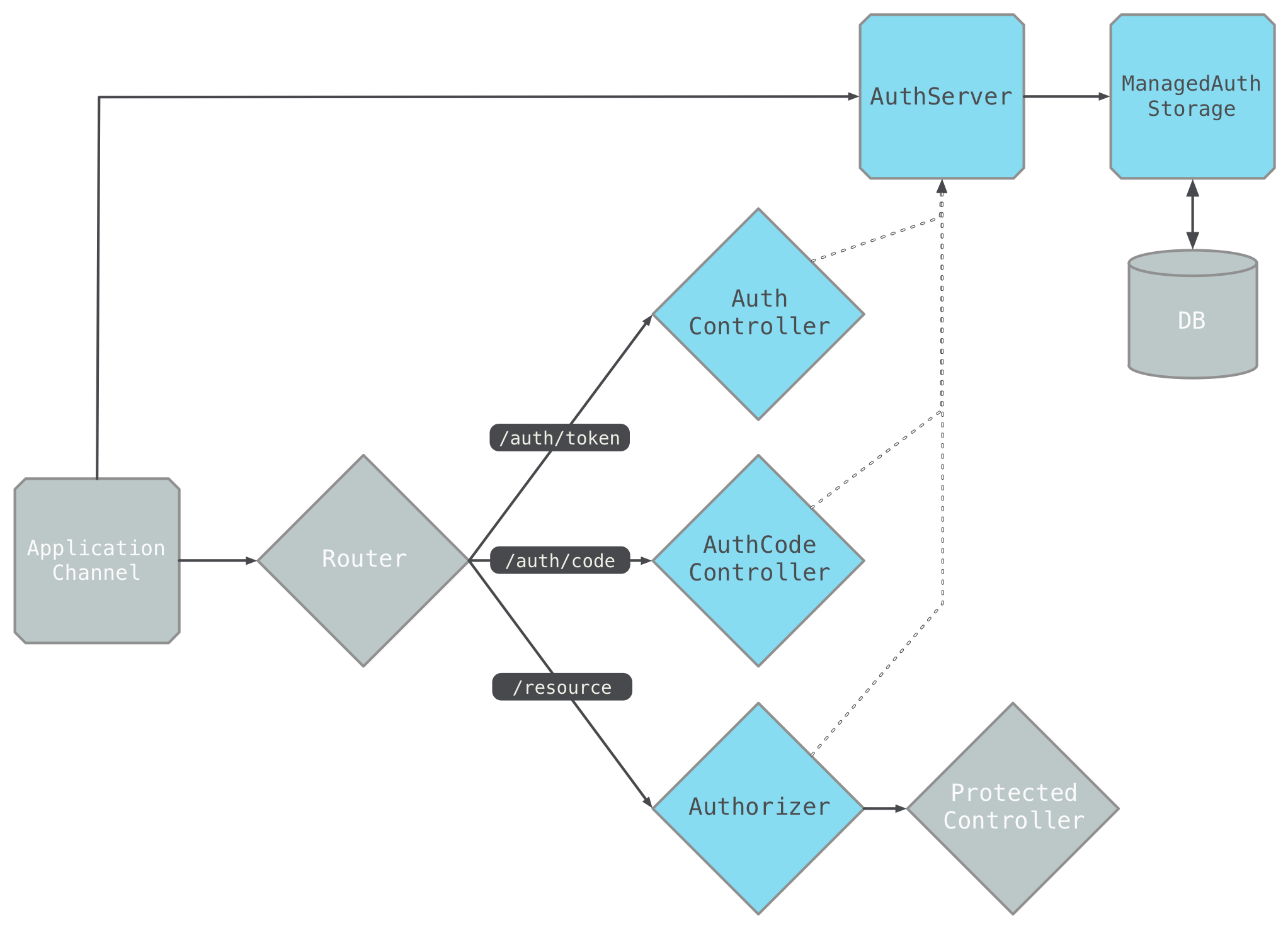 Authorization Objects