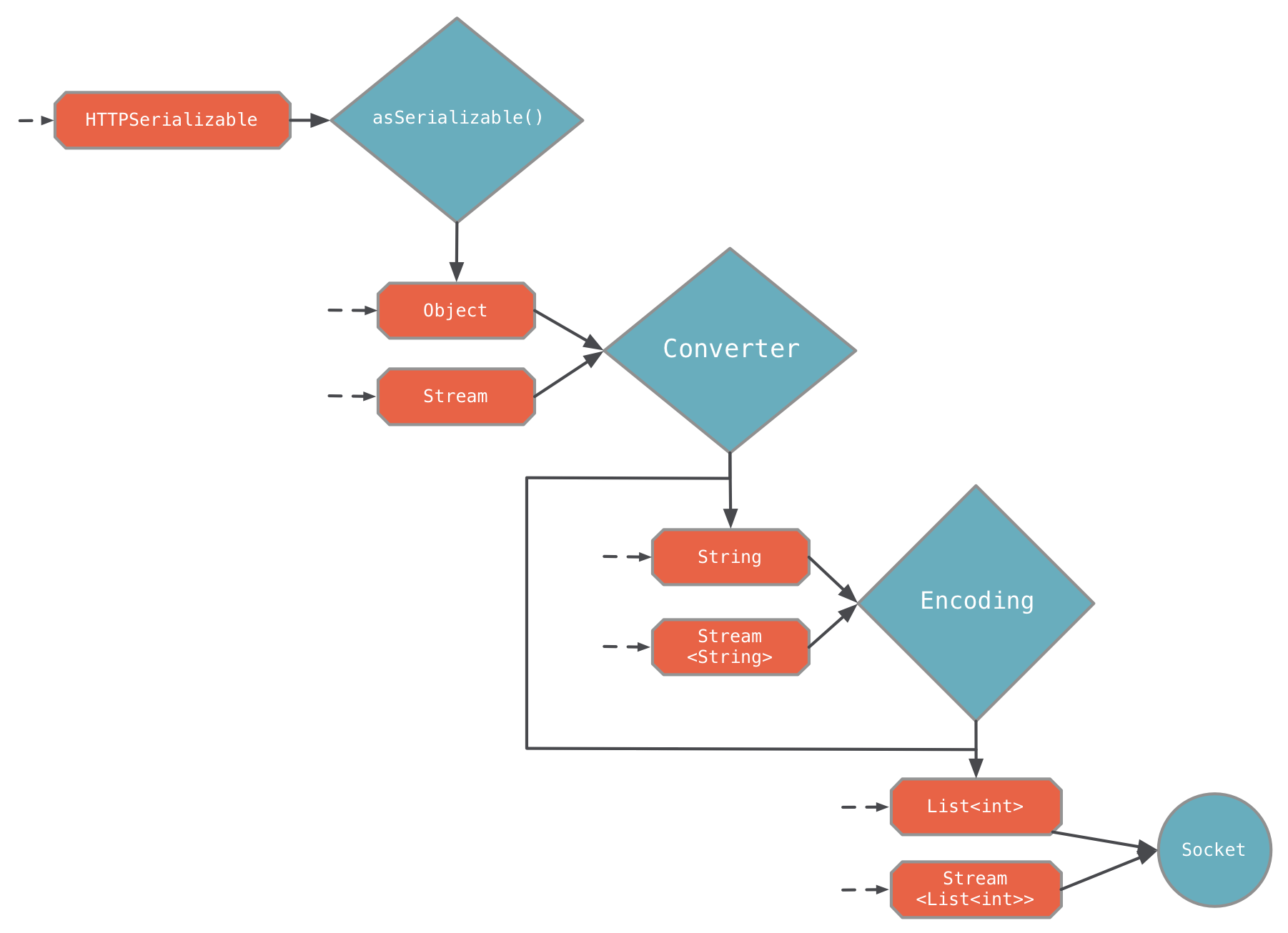 Response Body Object Flow